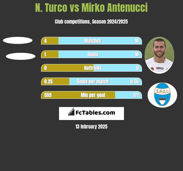 N. Turco vs Mirko Antenucci h2h player stats