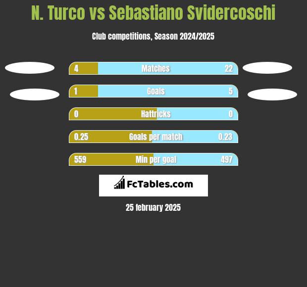 N. Turco vs Sebastiano Svidercoschi h2h player stats