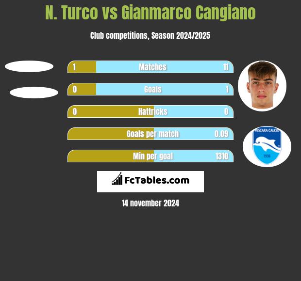 N. Turco vs Gianmarco Cangiano h2h player stats