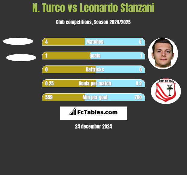 N. Turco vs Leonardo Stanzani h2h player stats