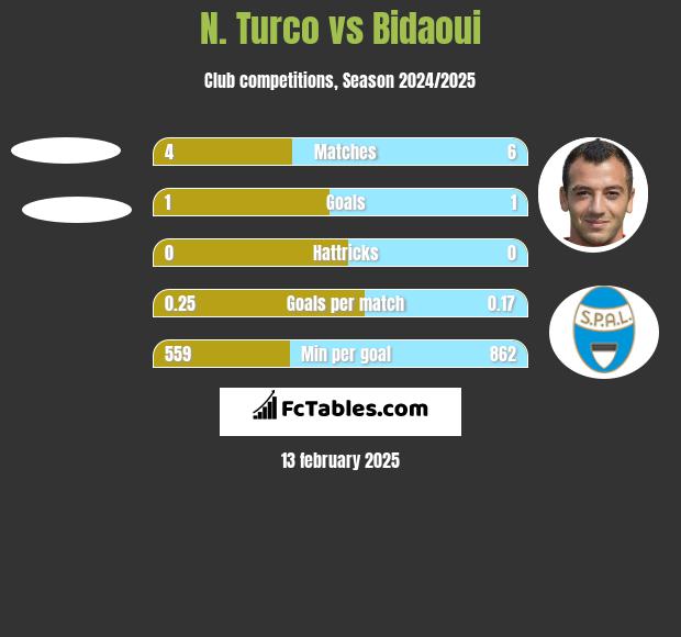 N. Turco vs Bidaoui h2h player stats