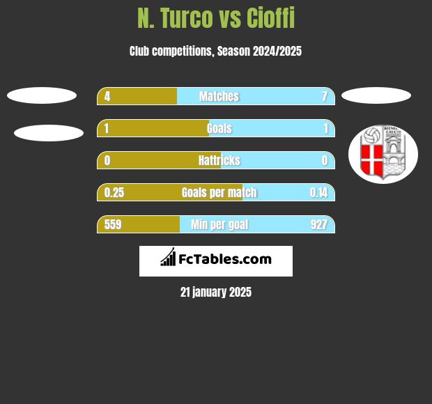 N. Turco vs Cioffi h2h player stats