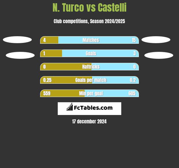 N. Turco vs Castelli h2h player stats