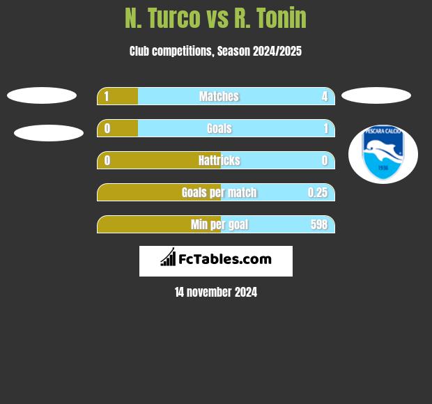 N. Turco vs R. Tonin h2h player stats