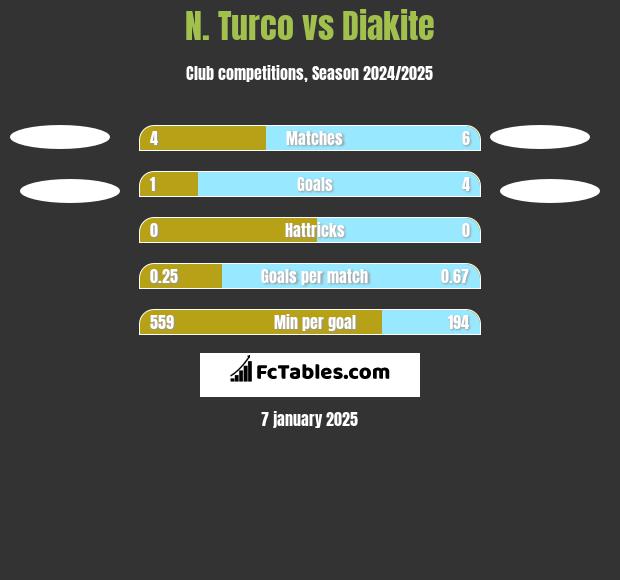 N. Turco vs Diakite h2h player stats