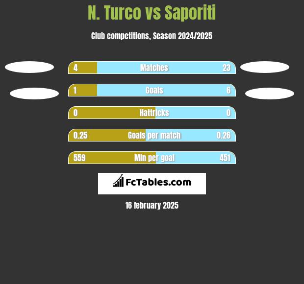 N. Turco vs Saporiti h2h player stats