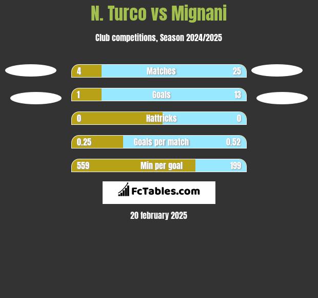 N. Turco vs Mignani h2h player stats