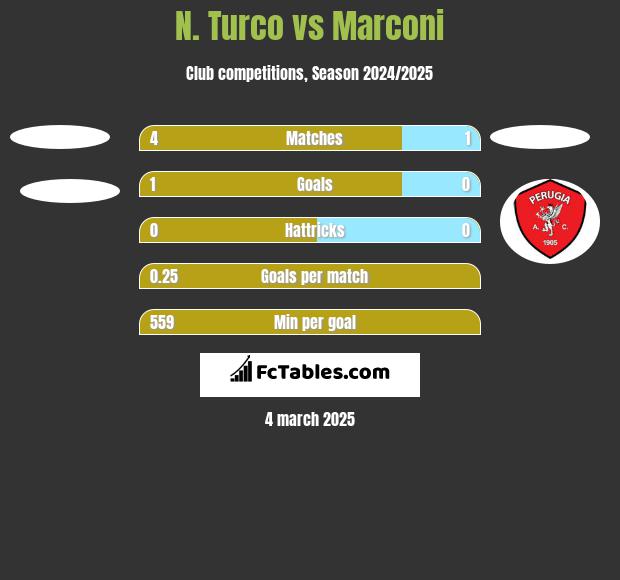 N. Turco vs Marconi h2h player stats