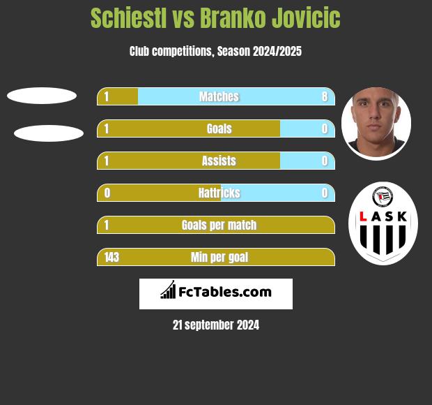 Schiestl vs Branko Jovicic h2h player stats