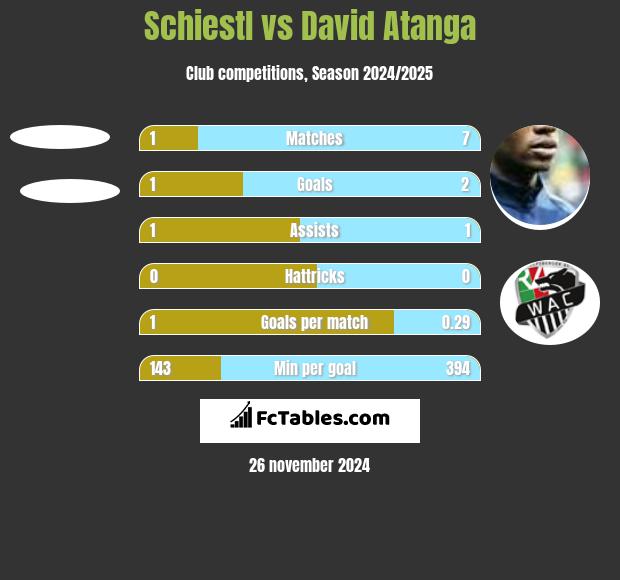 Schiestl vs David Atanga h2h player stats