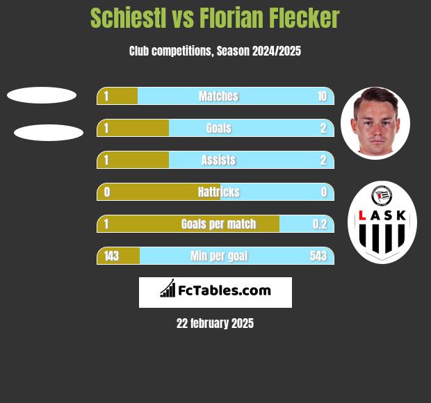 Schiestl vs Florian Flecker h2h player stats