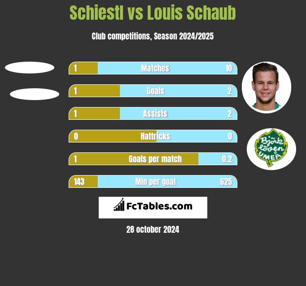 Schiestl vs Louis Schaub h2h player stats