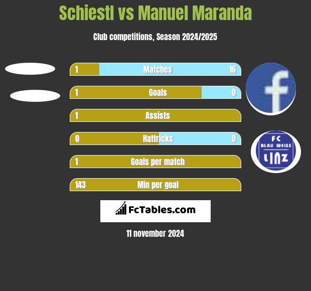 Schiestl vs Manuel Maranda h2h player stats