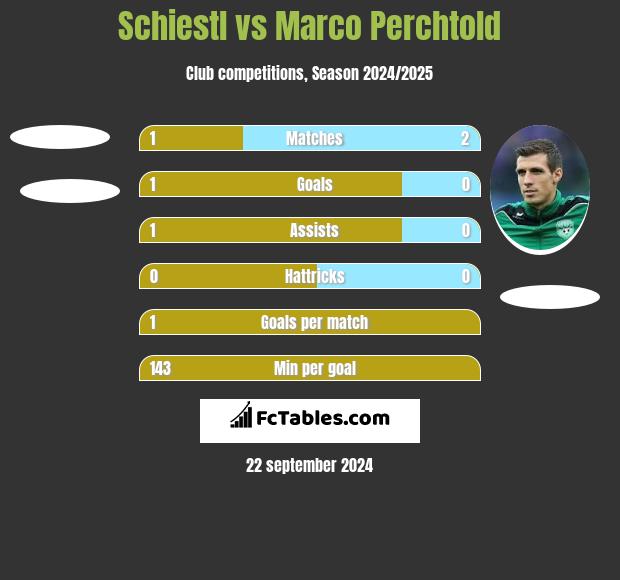 Schiestl vs Marco Perchtold h2h player stats