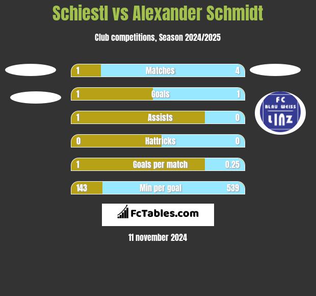 Schiestl vs Alexander Schmidt h2h player stats