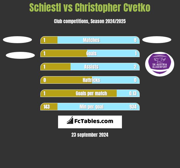 Schiestl vs Christopher Cvetko h2h player stats