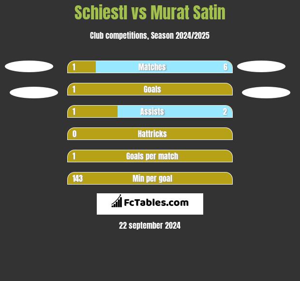 Schiestl vs Murat Satin h2h player stats