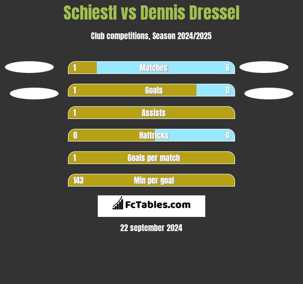 Schiestl vs Dennis Dressel h2h player stats