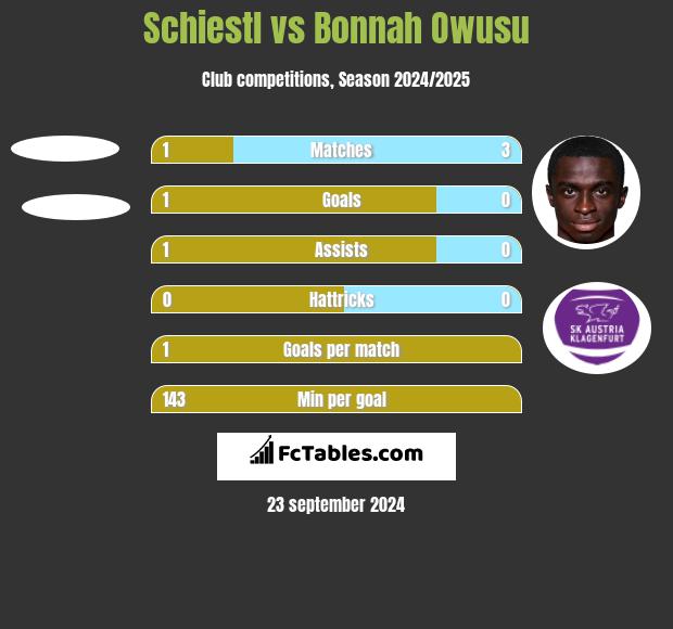 Schiestl vs Bonnah Owusu h2h player stats