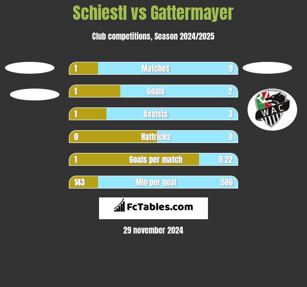 Schiestl vs Gattermayer h2h player stats