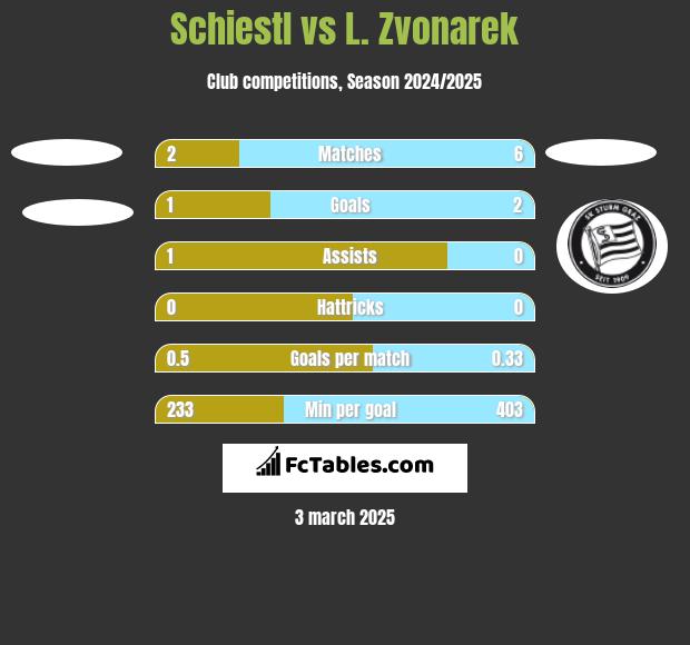 Schiestl vs L. Zvonarek h2h player stats