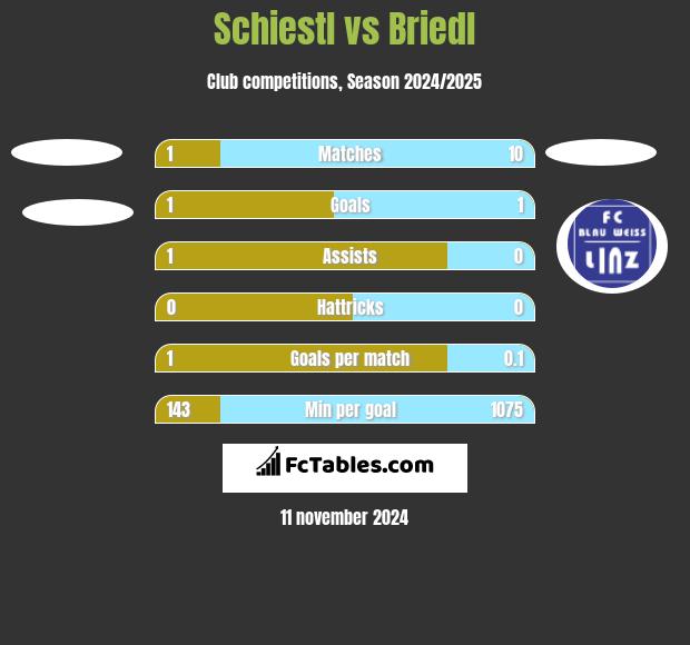 Schiestl vs Briedl h2h player stats