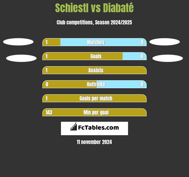 Schiestl vs Diabaté h2h player stats