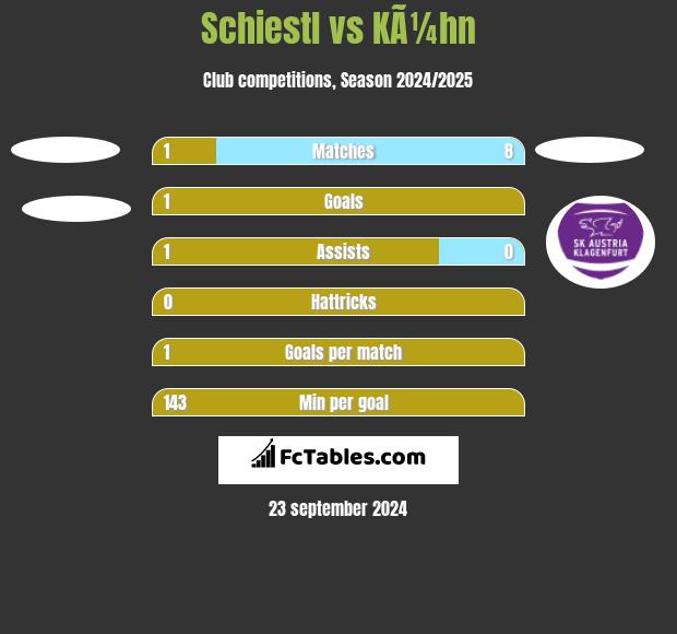 Schiestl vs KÃ¼hn h2h player stats