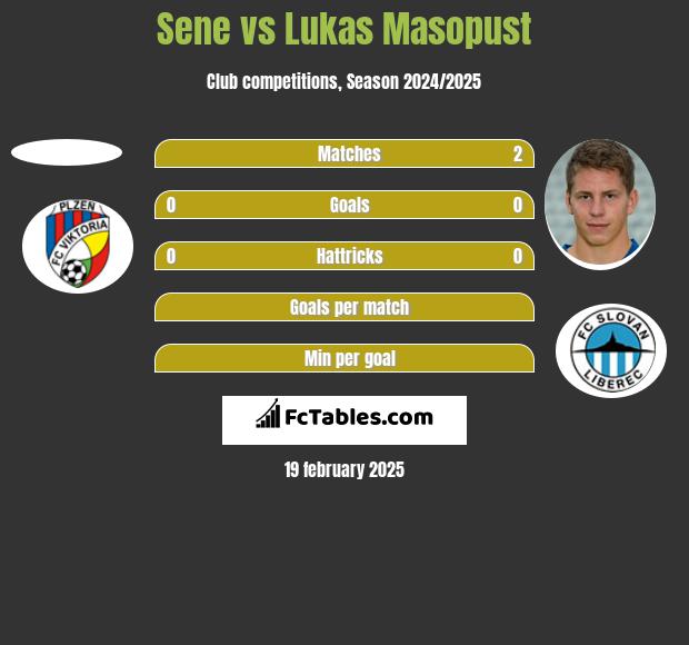 Sene vs Lukas Masopust h2h player stats