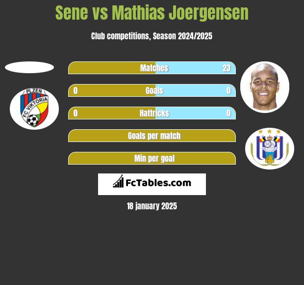 Sene vs Mathias Joergensen h2h player stats