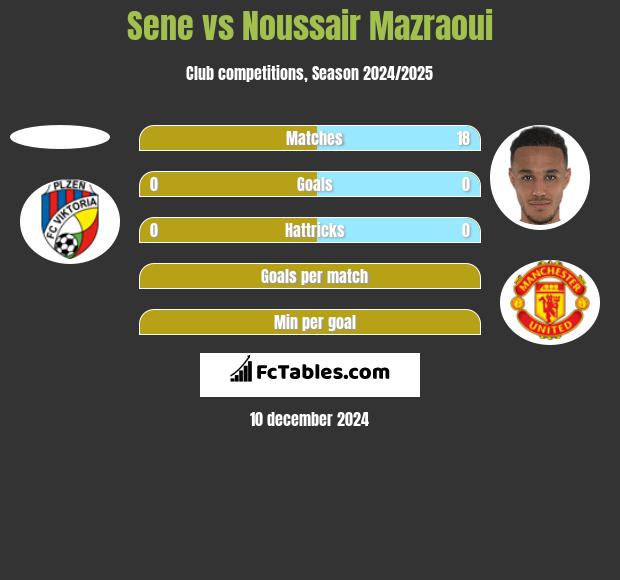 Sene vs Noussair Mazraoui h2h player stats