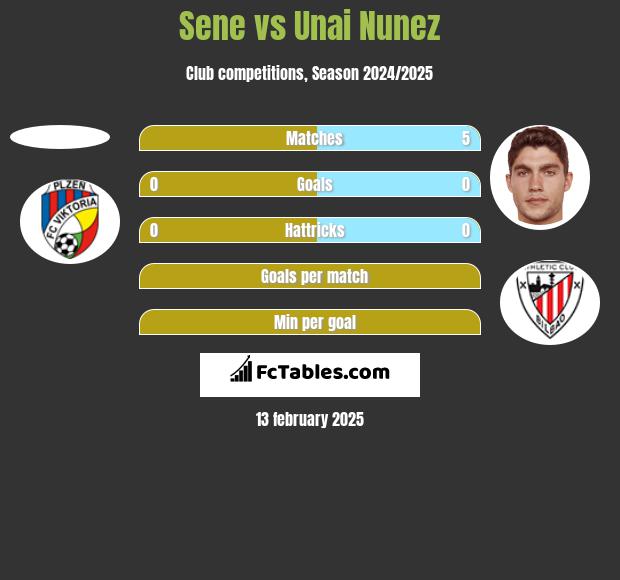 Sene vs Unai Nunez h2h player stats