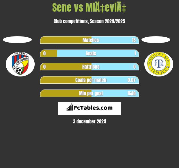 Sene vs MiÄ‡eviÄ‡ h2h player stats