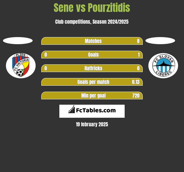 Sene vs Pourzitidis h2h player stats