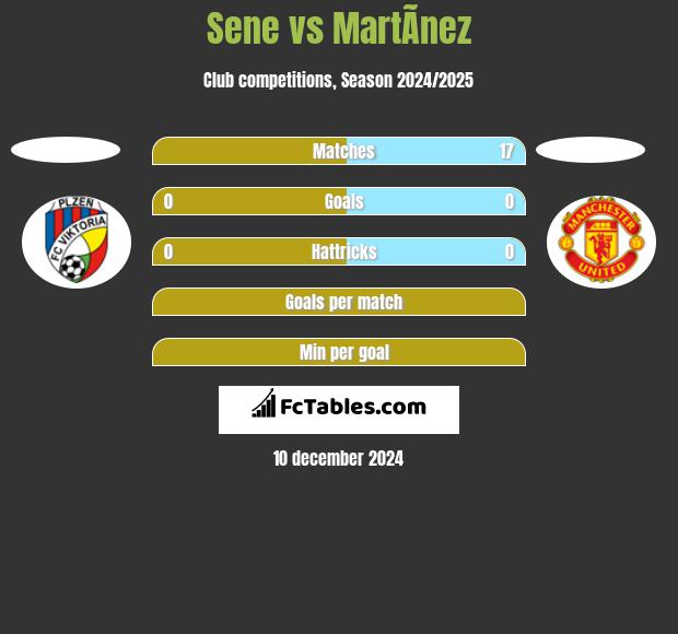 Sene vs MartÃ­nez h2h player stats