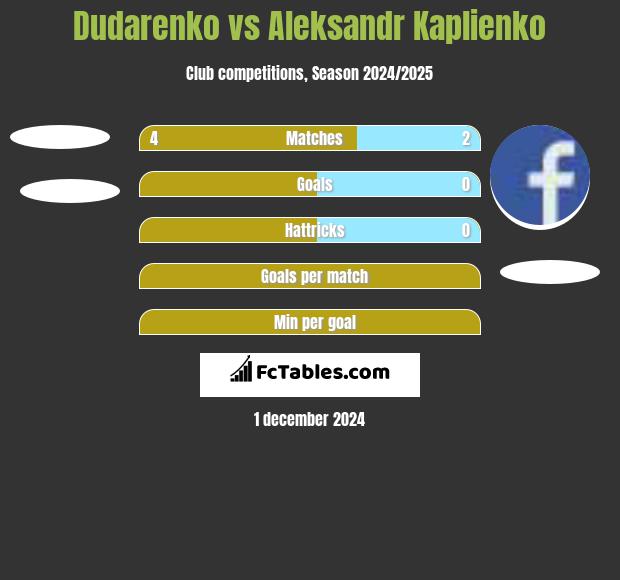 Dudarenko vs Aleksandr Kaplienko h2h player stats