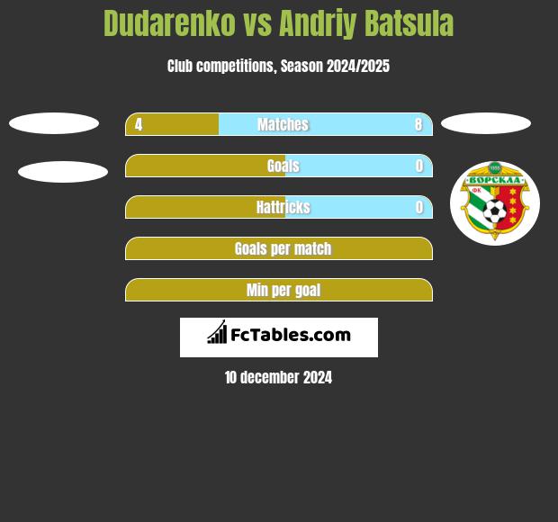 Dudarenko vs Andriy Batsula h2h player stats