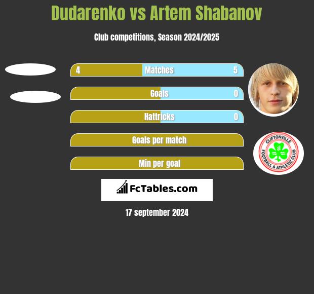 Dudarenko vs Artem Shabanov h2h player stats