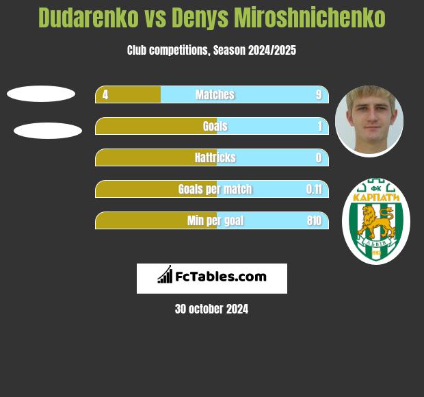 Dudarenko vs Denys Miroshnichenko h2h player stats