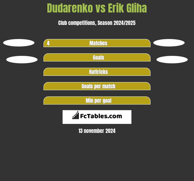 Dudarenko vs Erik Gliha h2h player stats