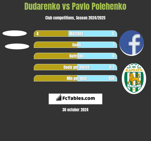 Dudarenko vs Pavlo Polehenko h2h player stats