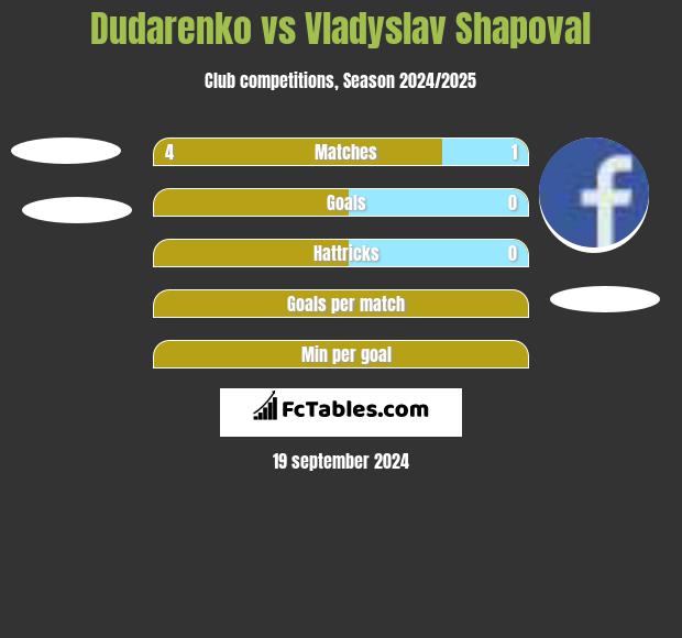 Dudarenko vs Vladyslav Shapoval h2h player stats