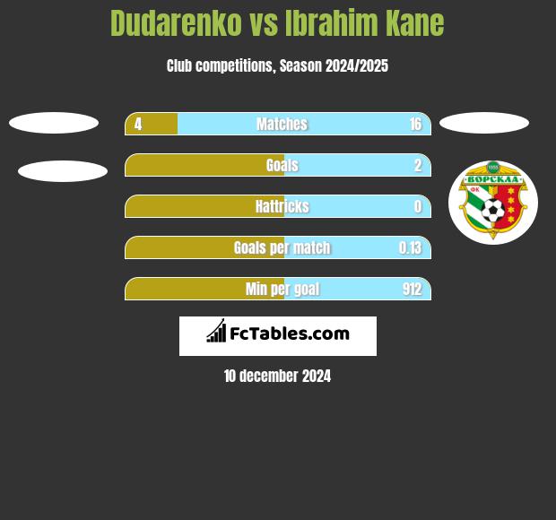 Dudarenko vs Ibrahim Kane h2h player stats