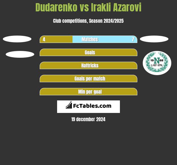 Dudarenko vs Irakli Azarovi h2h player stats