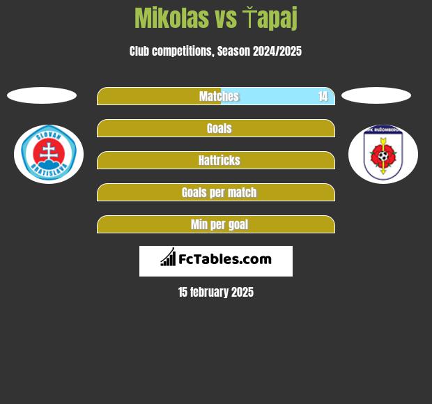 Mikolas vs Ťapaj h2h player stats