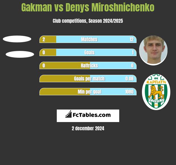 Gakman vs Denys Miroshnichenko h2h player stats