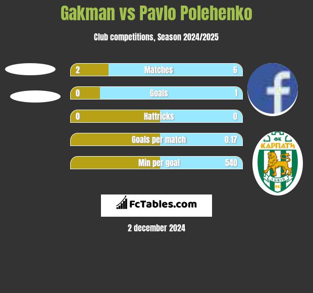 Gakman vs Pavlo Polehenko h2h player stats