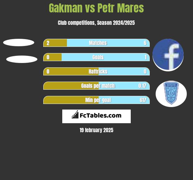 Gakman vs Petr Mares h2h player stats