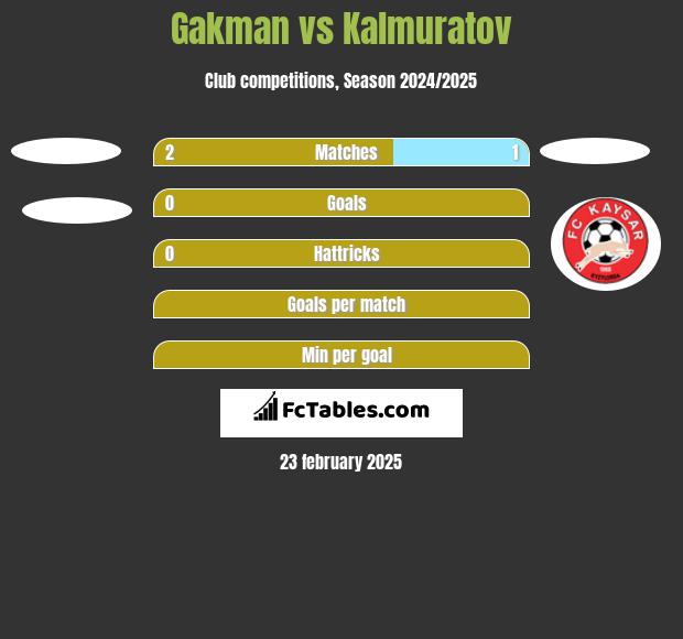 Gakman vs Kalmuratov h2h player stats