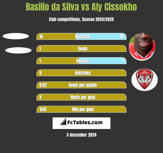 Basilio da Silva vs Aly Cissokho h2h player stats